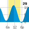 Little Deer Isle tide chart for Friday, January 29, 2021
