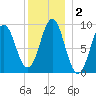 Little Deer Isle tide chart for Saturday, January 2, 2021