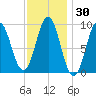 Little Deer Isle tide chart for Saturday, January 30, 2021