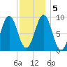 Little Deer Isle tide chart for Tuesday, January 5, 2021