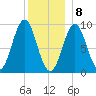 Little Deer Isle tide chart for Friday, January 8, 2021