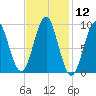 Little Deer Isle tide chart for Friday, February 12, 2021