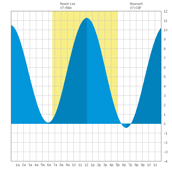 Little Deer Isle tide chart for Saturday, February 13, 2021