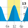 Little Deer Isle tide chart for Saturday, February 13, 2021