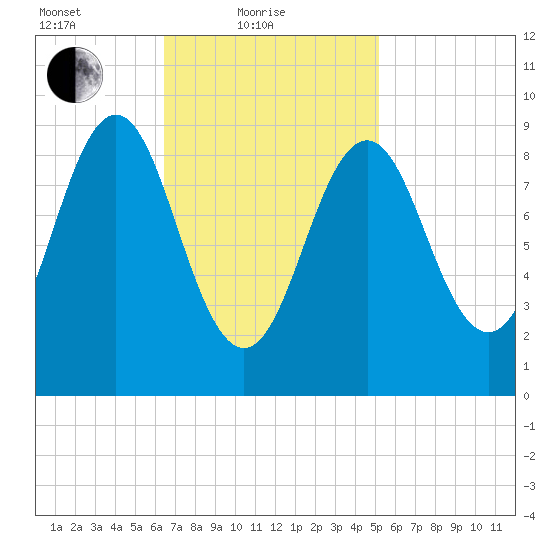 Little Deer Isle tide chart for Friday, February 19, 2021