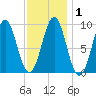 Little Deer Isle tide chart for Monday, February 1, 2021