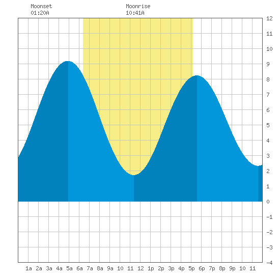 Little Deer Isle tide chart for Saturday, February 20, 2021