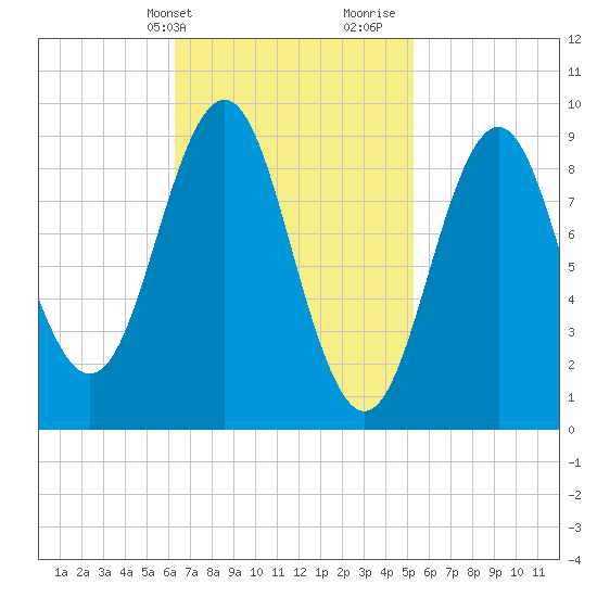 Little Deer Isle tide chart for Wednesday, February 24, 2021