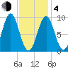 Little Deer Isle tide chart for Thursday, February 4, 2021