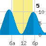 Little Deer Isle tide chart for Friday, February 5, 2021