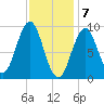 Little Deer Isle tide chart for Sunday, February 7, 2021