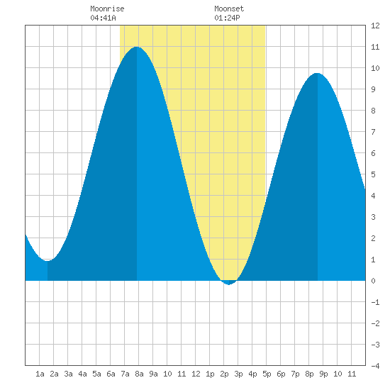 Little Deer Isle tide chart for Monday, February 8, 2021