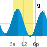 Little Deer Isle tide chart for Tuesday, February 9, 2021