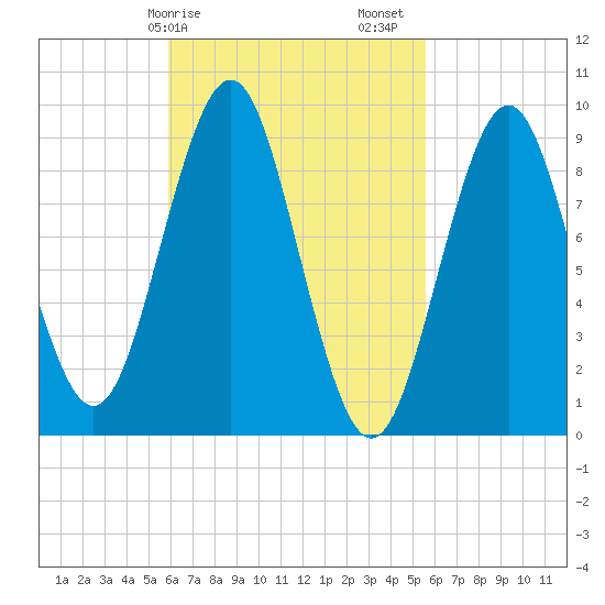 Little Deer Isle tide chart for Wednesday, March 10, 2021