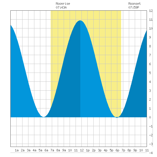 Little Deer Isle tide chart for Sunday, March 14, 2021