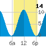 Little Deer Isle tide chart for Sunday, March 14, 2021