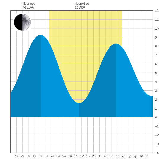 Little Deer Isle tide chart for Sunday, March 21, 2021