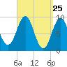 Little Deer Isle tide chart for Thursday, March 25, 2021