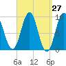 Little Deer Isle tide chart for Saturday, March 27, 2021