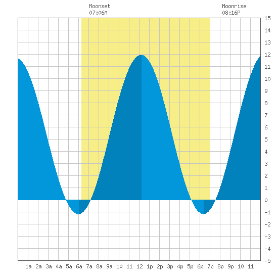Little Deer Isle tide chart for Monday, March 29, 2021