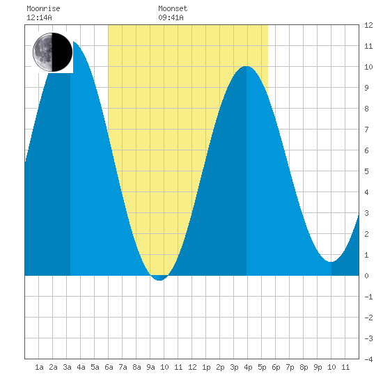 Little Deer Isle tide chart for Friday, March 5, 2021