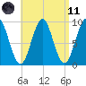 Little Deer Isle tide chart for Sunday, April 11, 2021
