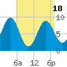 Little Deer Isle tide chart for Sunday, April 18, 2021