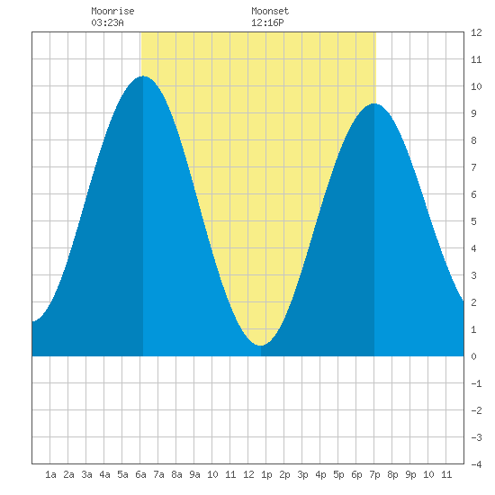 Little Deer Isle tide chart for Monday, April 5, 2021