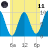 Little Deer Isle tide chart for Tuesday, May 11, 2021