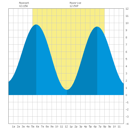 Little Deer Isle tide chart for Thursday, May 20, 2021