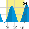Little Deer Isle tide chart for Monday, May 24, 2021