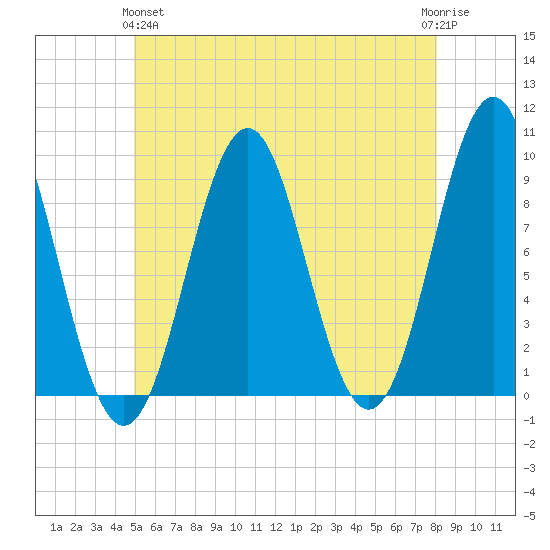 Little Deer Isle tide chart for Tuesday, May 25, 2021