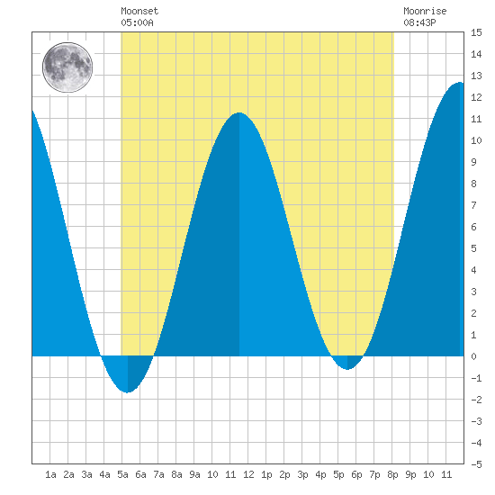 Little Deer Isle tide chart for Wednesday, May 26, 2021