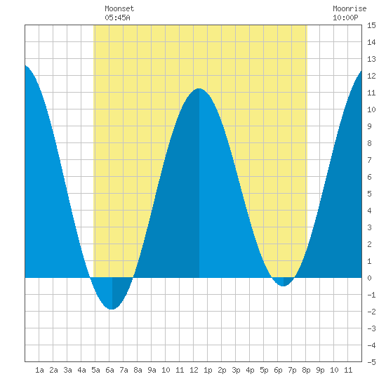 Little Deer Isle tide chart for Thursday, May 27, 2021