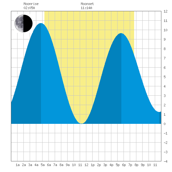 Little Deer Isle tide chart for Monday, May 3, 2021