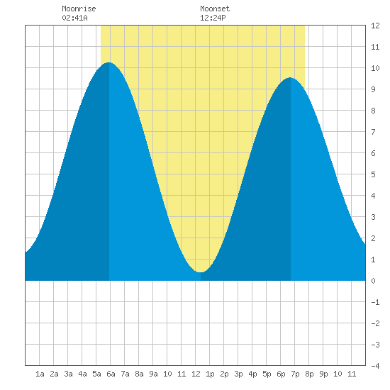 Little Deer Isle tide chart for Tuesday, May 4, 2021