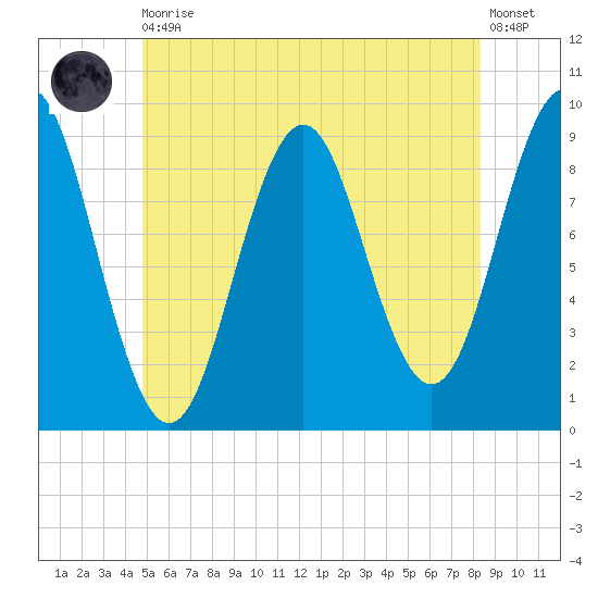 Little Deer Isle tide chart for Thursday, June 10, 2021