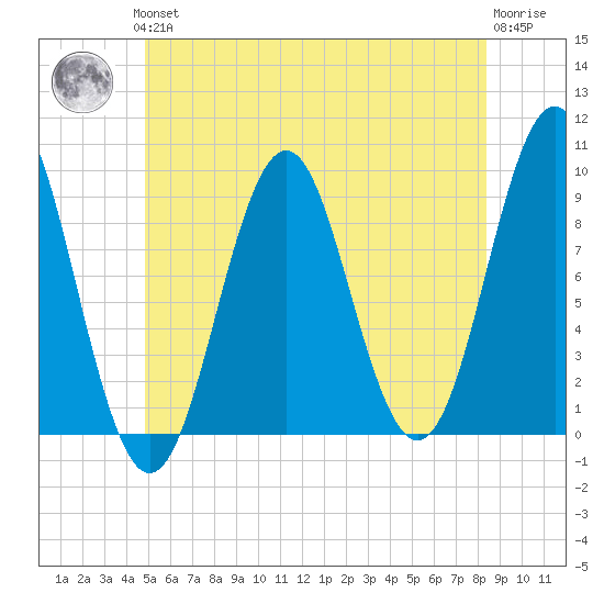 Little Deer Isle tide chart for Thursday, June 24, 2021