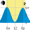 Little Deer Isle tide chart for Wednesday, June 2, 2021