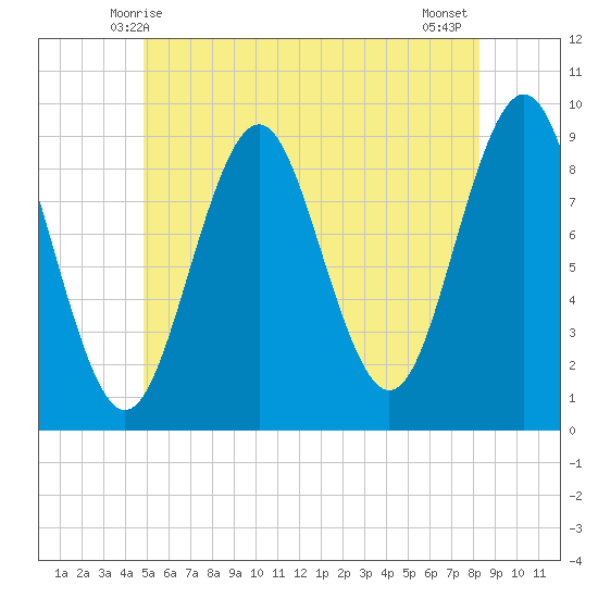 Little Deer Isle tide chart for Monday, June 7, 2021