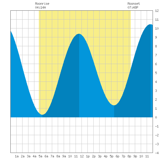 Little Deer Isle tide chart for Wednesday, June 9, 2021