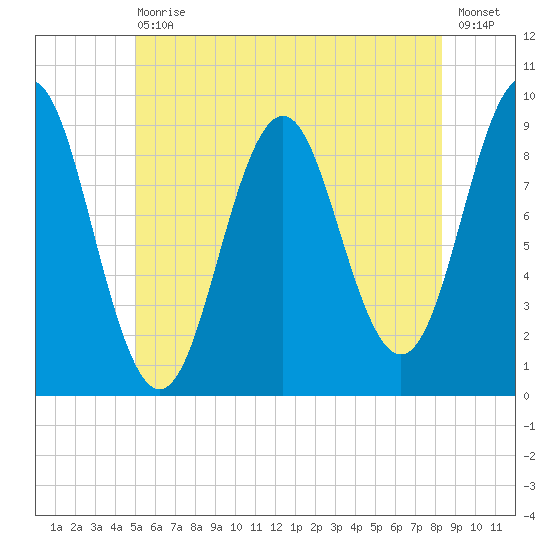 Little Deer Isle tide chart for Saturday, July 10, 2021