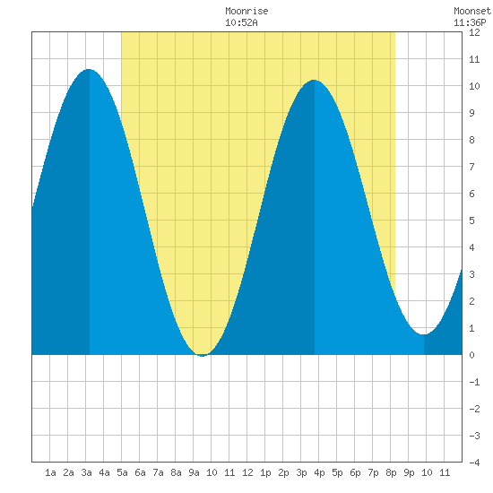Little Deer Isle tide chart for Thursday, July 15, 2021
