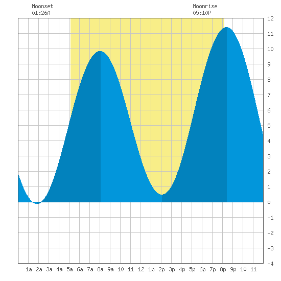 Little Deer Isle tide chart for Tuesday, July 20, 2021
