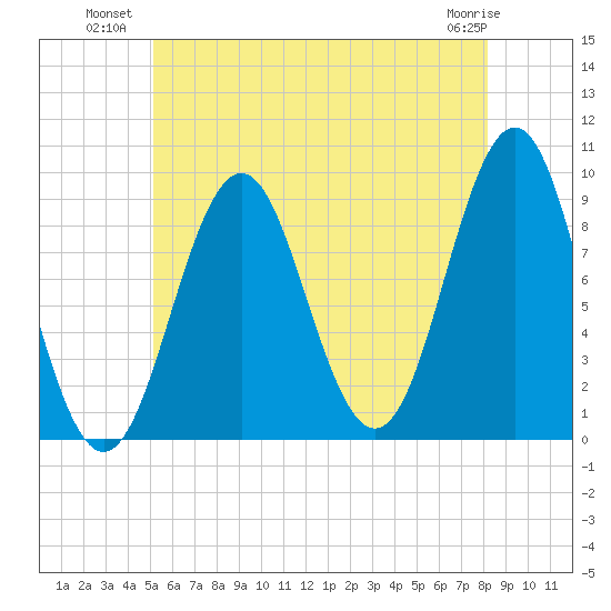 Little Deer Isle tide chart for Wednesday, July 21, 2021