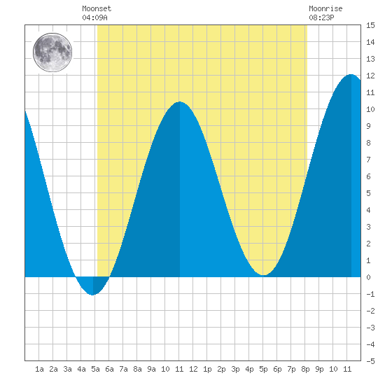 Little Deer Isle tide chart for Friday, July 23, 2021