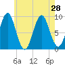 Little Deer Isle tide chart for Wednesday, July 28, 2021