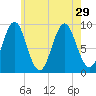 Little Deer Isle tide chart for Thursday, July 29, 2021