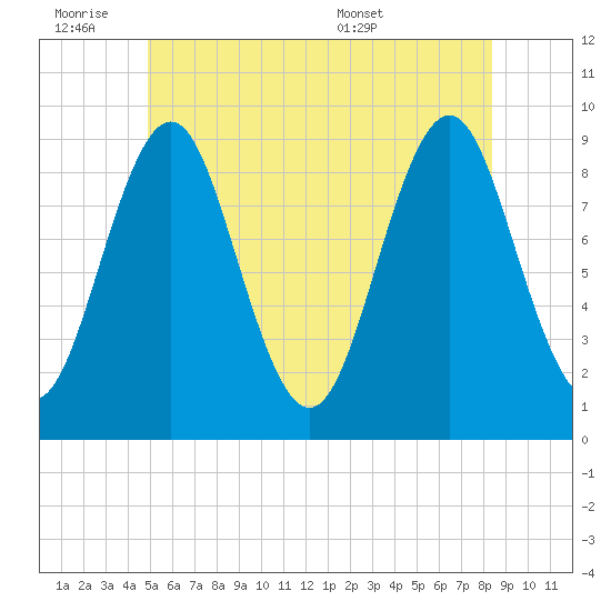 Little Deer Isle tide chart for Friday, July 2, 2021