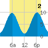 Little Deer Isle tide chart for Friday, July 2, 2021